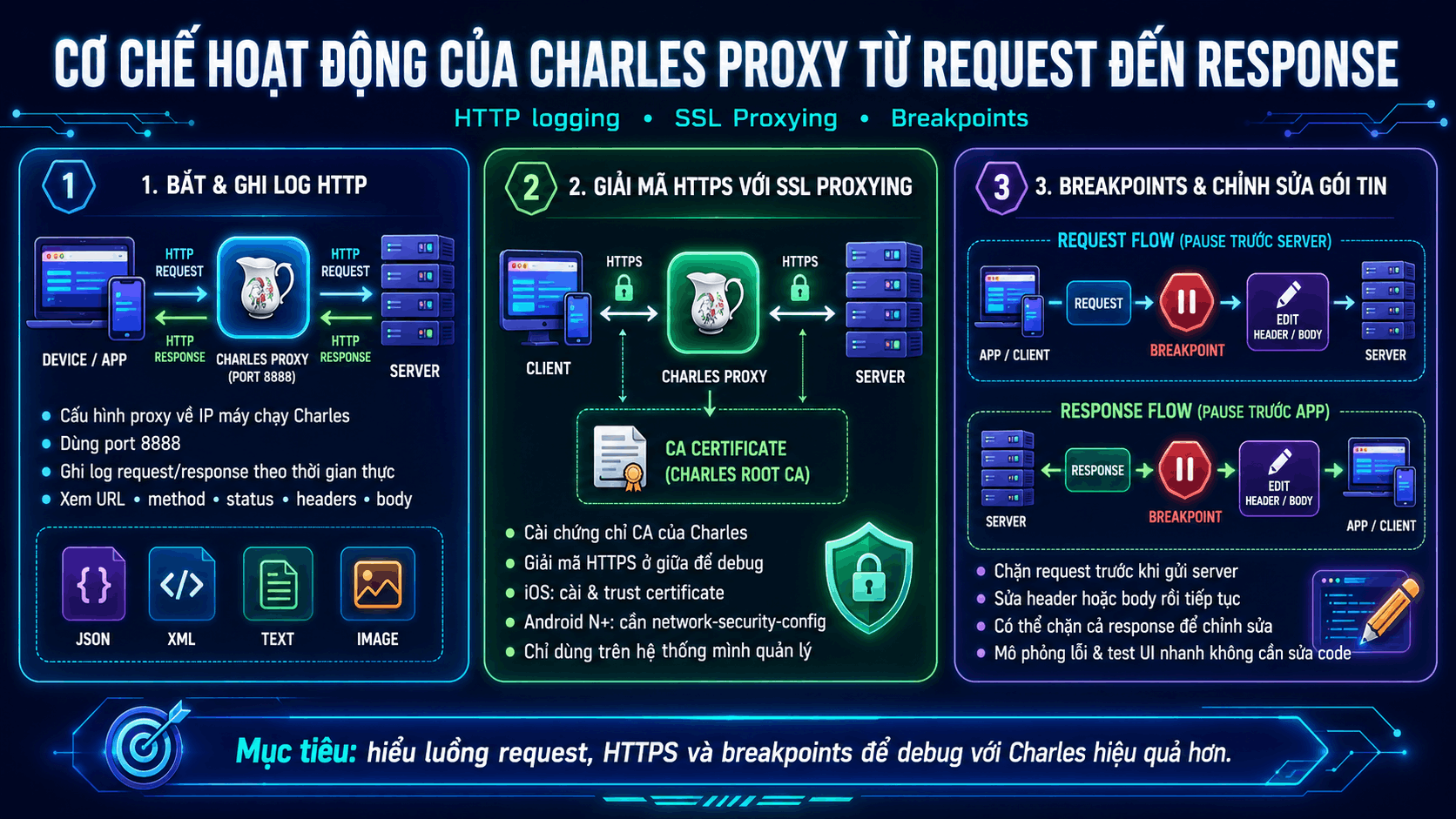 Cơ chế hoạt động của Charles Proxy từ request đến response